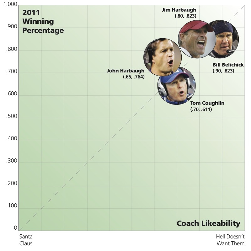 NFL Coaches