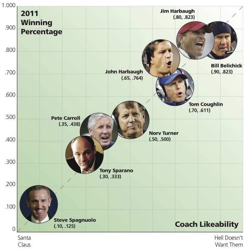 NFL Coaches