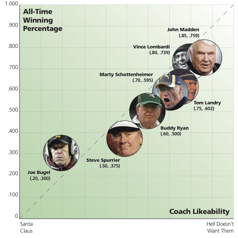 NFL Coaches