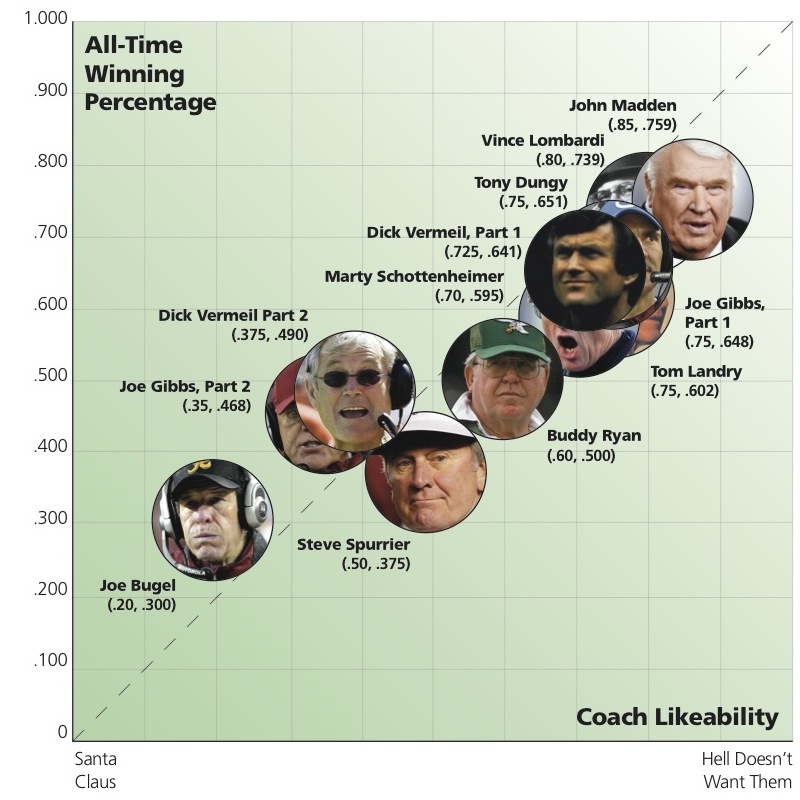 NFL Coaches